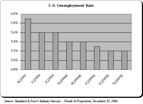 (U.S. UNEMPLOYMENT RATE)